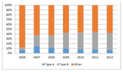 研究资助局公众讲座 - 香港的少数族裔人士和内地新移民  (第一节讲座 - 图 1) 2006年至2012年第一类婴儿, 第二类婴儿及其他婴儿的分布