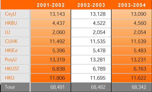 Figure 2.3 - Approved Student Number Targets (in fte) 2001-2004