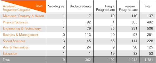 Figure 3.1 - Academic Programmes Undertaken by Non-local Students in 2000-2001