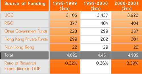 Figure 4.1 - Research Expenditure of UGC-funded Institutes 1998-2001