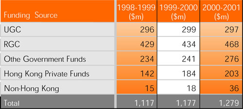 Figure 4.3 - Research Funding to UGC-funded Institutions 1998-2001