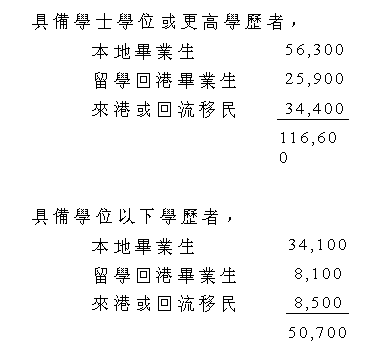 具備不同學歷的人數分佈圖