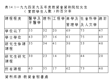 表14.1