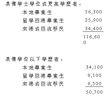 不同學歷者人數