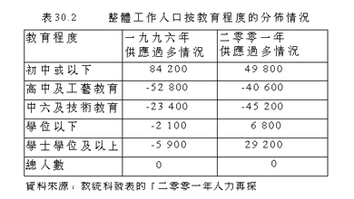 表30.2