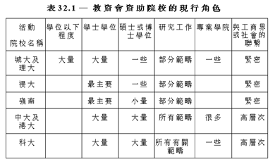 表32.1