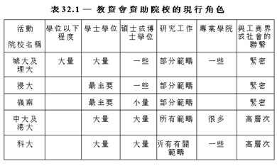 表32.1