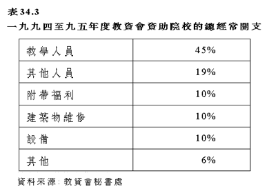 表34.3