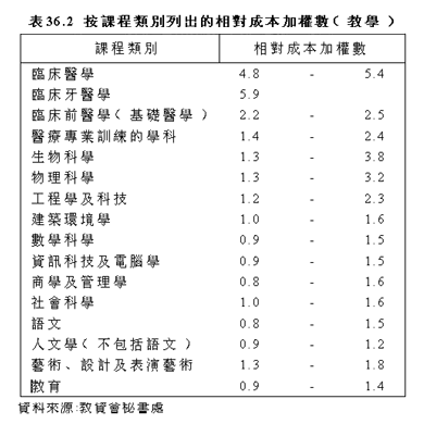 表36.2