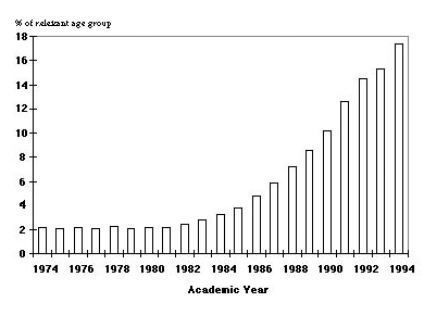 Table: Percentage of Relevant Age Group for Whom FYFD Places Available