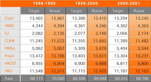 Figure 2.1 - Student Number - Targets and Actual Enrolments (in fte) 1998-2001