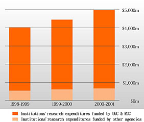 Figure 4.2 - Institutions' Research Expenditure by Source of Funding 1998-2001